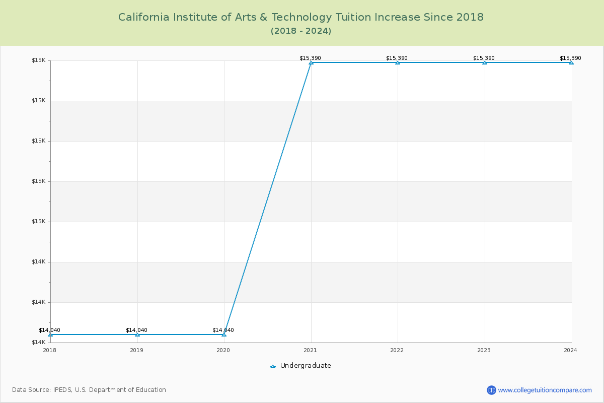 California Institute of Arts & Technology Tuition & Fees Changes Chart