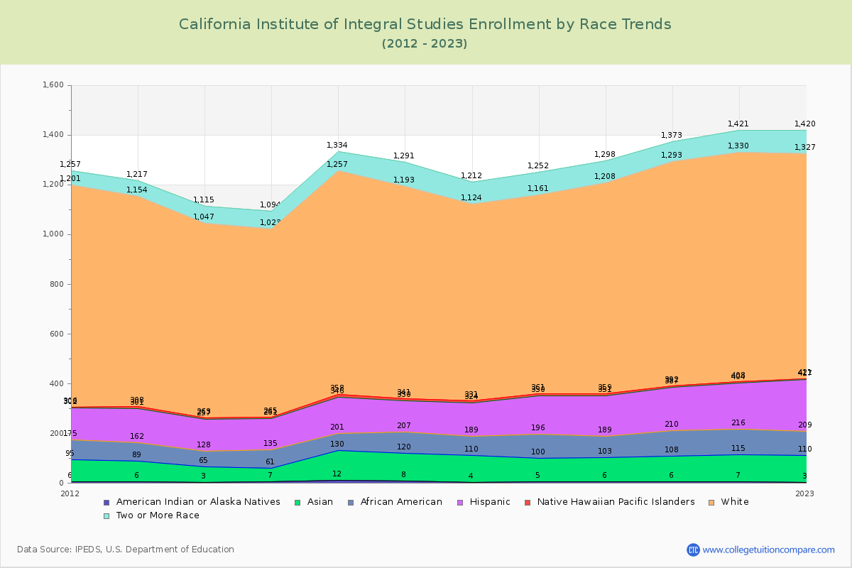 California Institute of Integral Studies Enrollment by Race Trends Chart