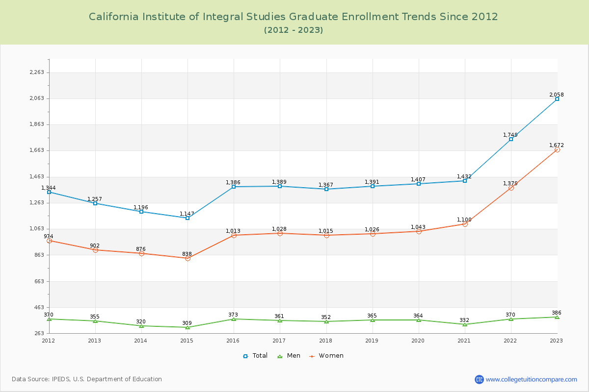 California Institute of Integral Studies Graduate Enrollment Trends Chart