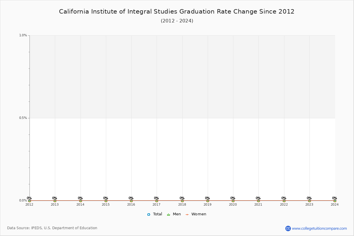 California Institute of Integral Studies Graduation Rate Changes Chart