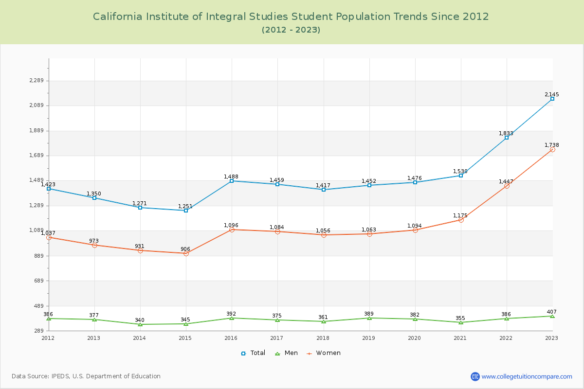 California Institute of Integral Studies Enrollment Trends Chart