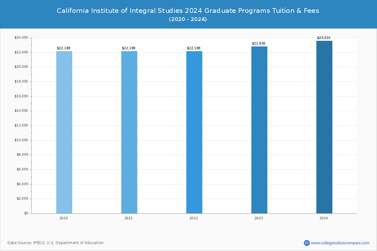 California Institute of Integral Studies - Graduate Tuition Chart