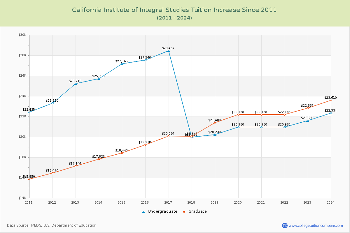 California Institute of Integral Studies Tuition & Fees Changes Chart