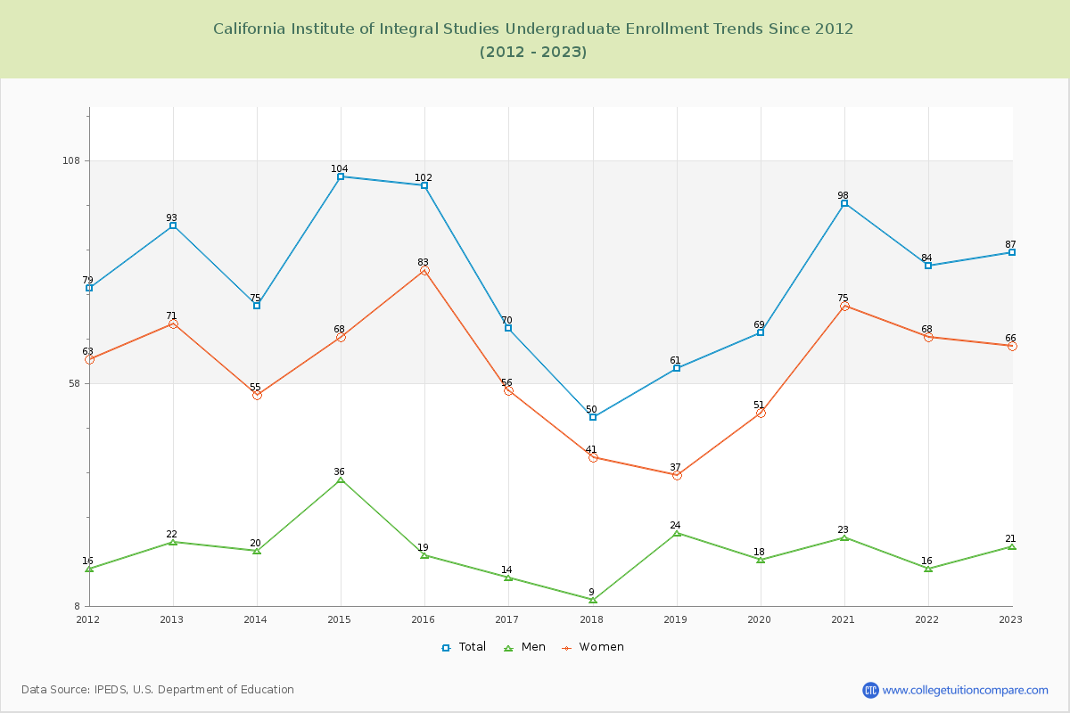 California Institute of Integral Studies Undergraduate Enrollment Trends Chart
