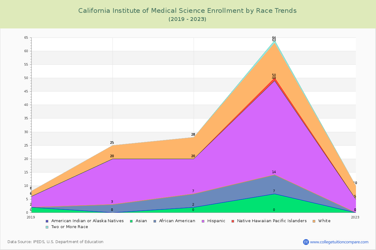 California Institute of Medical Science Enrollment by Race Trends Chart