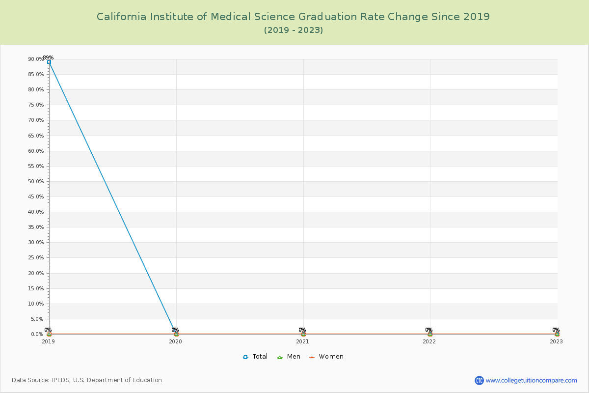 California Institute of Medical Science Graduation Rate Changes Chart