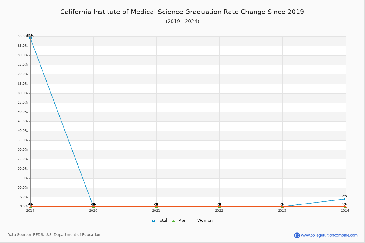 California Institute of Medical Science Graduation Rate Changes Chart