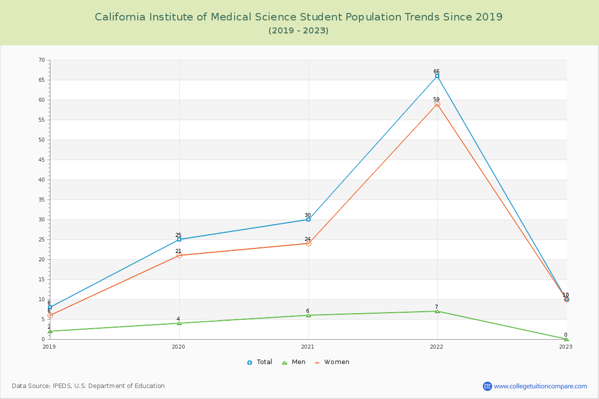 California Institute of Medical Science Enrollment Trends Chart