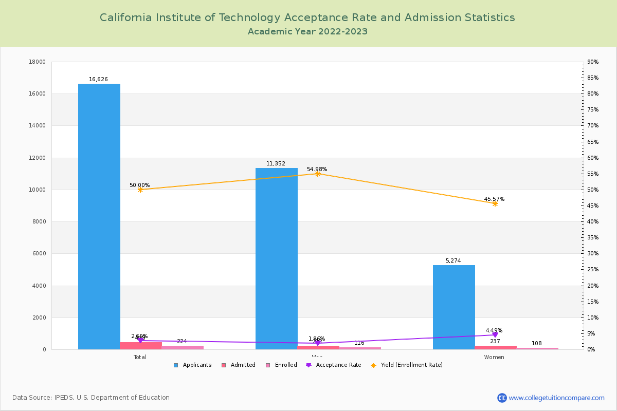 caltech social science phd acceptance rate
