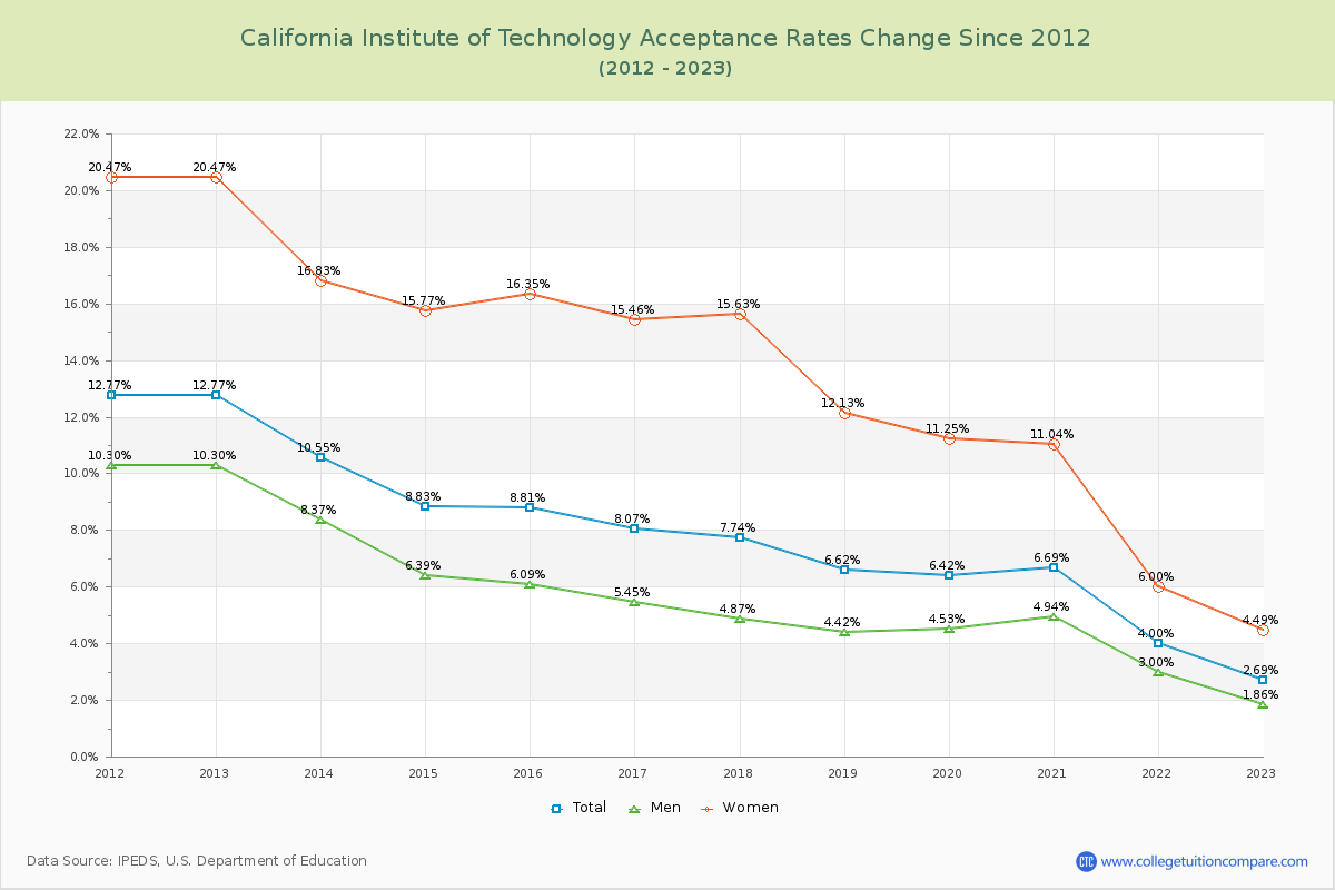 California Institute of Technology Acceptance Rate Changes Chart