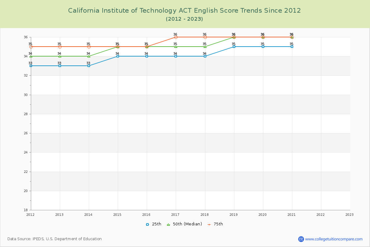California Institute of Technology ACT English Trends Chart
