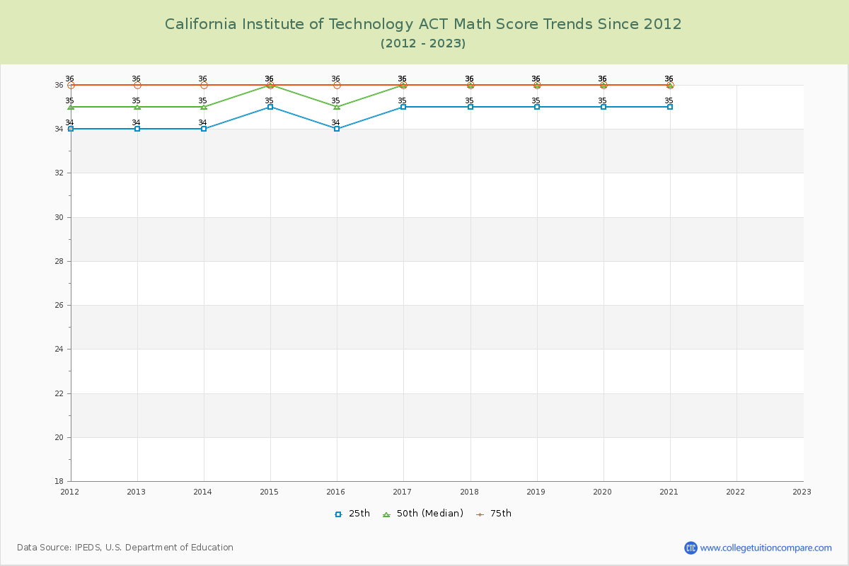 California Institute of Technology ACT Math Score Trends Chart