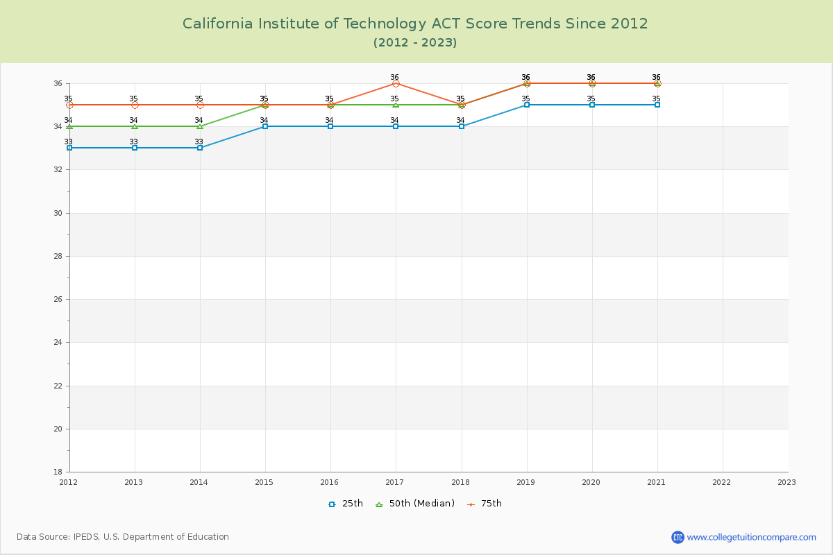 California Institute of Technology ACT Score Trends Chart