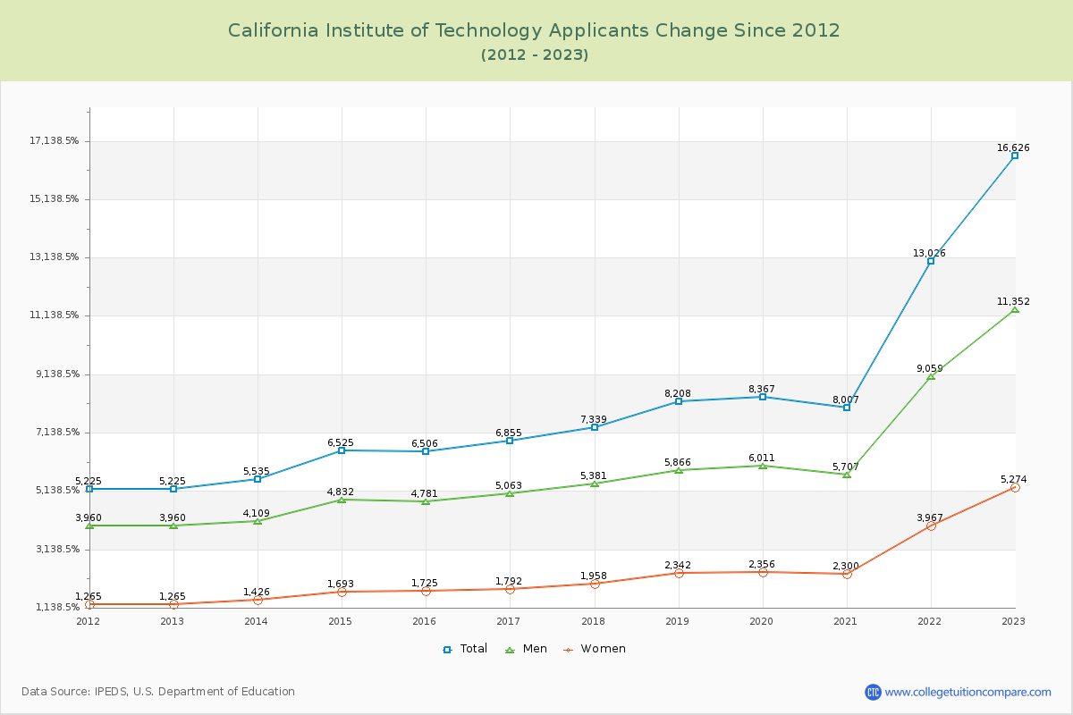 California Institute of Technology Number of Applicants Changes Chart