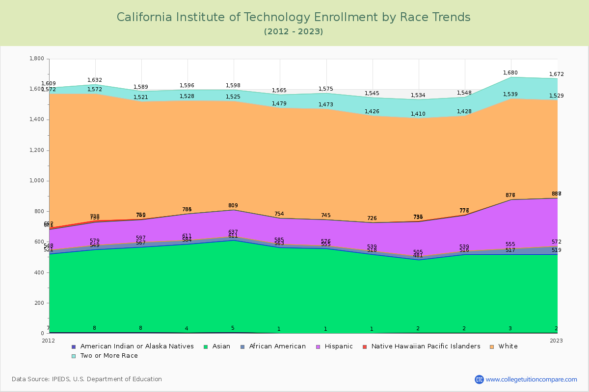 California Institute of Technology Enrollment by Race Trends Chart