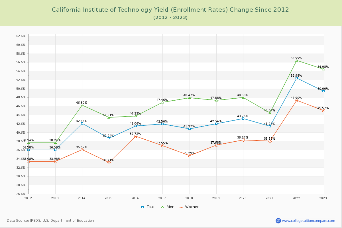 California Institute of Technology Yield (Enrollment Rate) Changes Chart