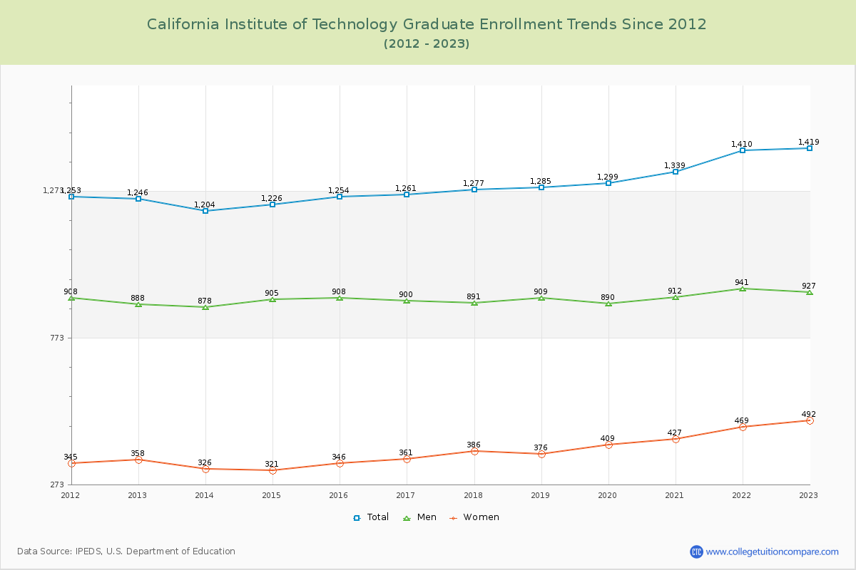 California Institute of Technology Graduate Enrollment Trends Chart
