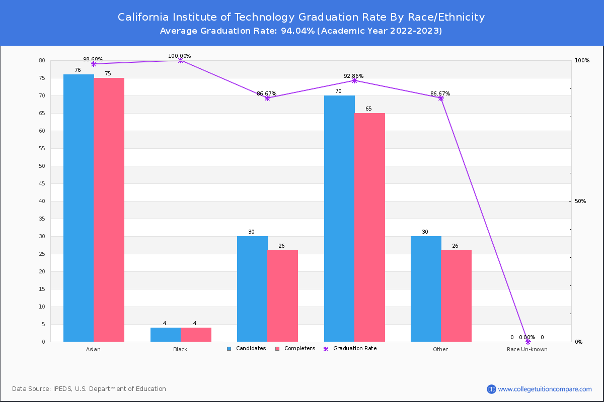 California Institute of Technology graduate rate by race