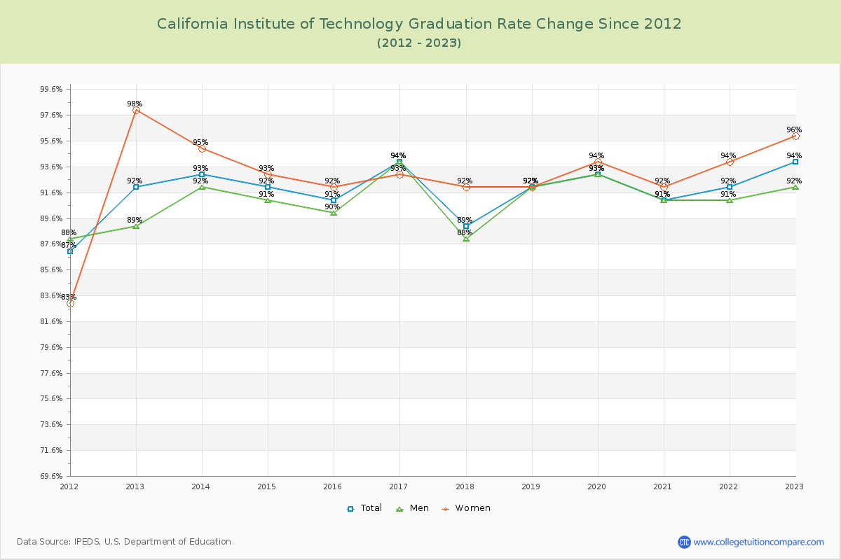 California Institute of Technology Graduation Rate Changes Chart