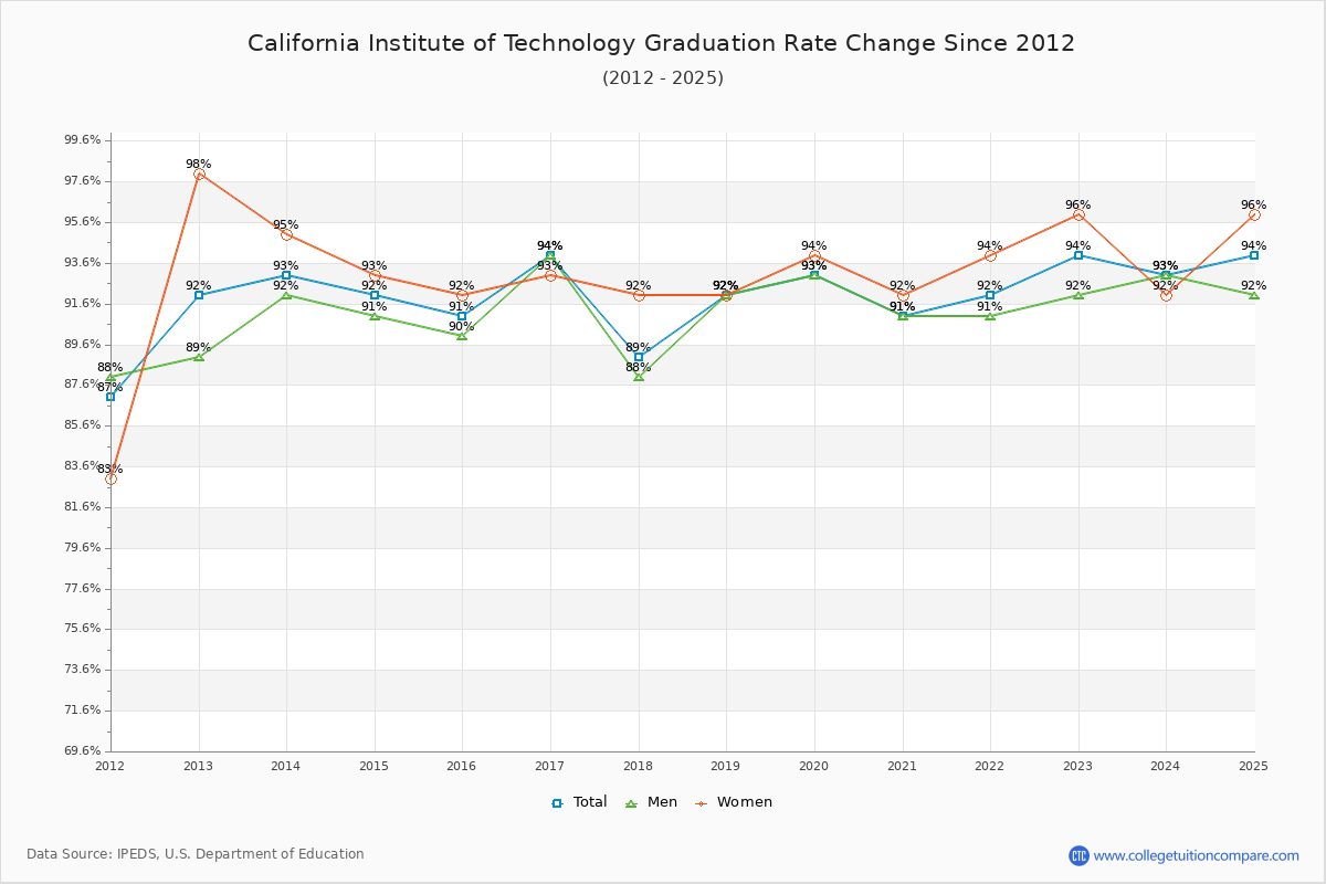 California Institute of Technology Graduation Rate Changes Chart