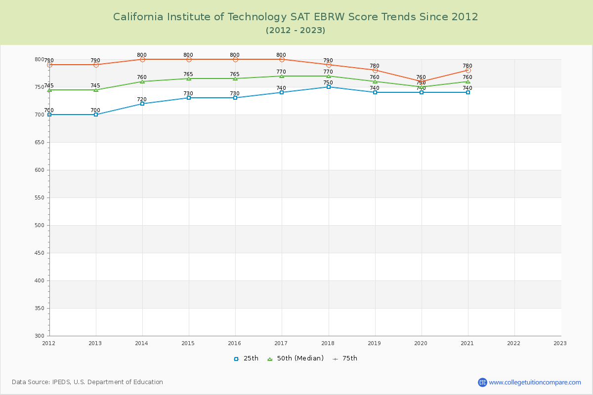 California Institute of Technology SAT EBRW (Evidence-Based Reading and Writing) Trends Chart