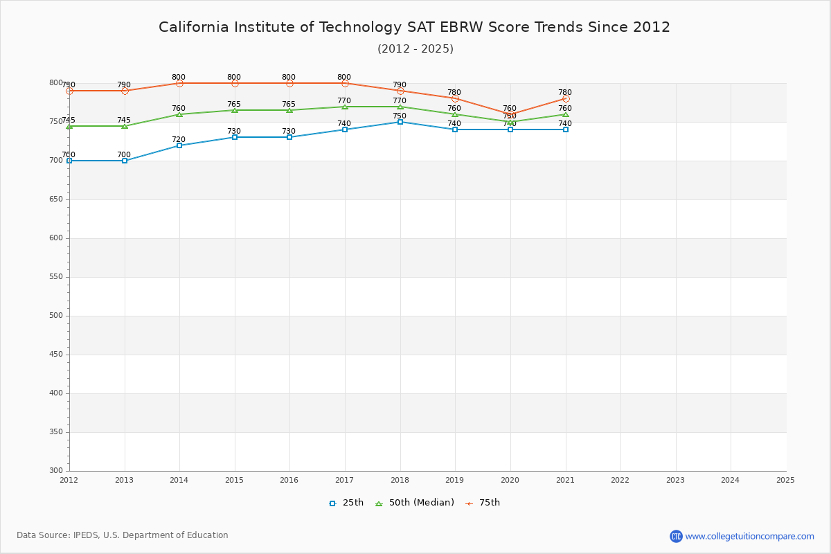 California Institute of Technology SAT EBRW (Evidence-Based Reading and Writing) Trends Chart