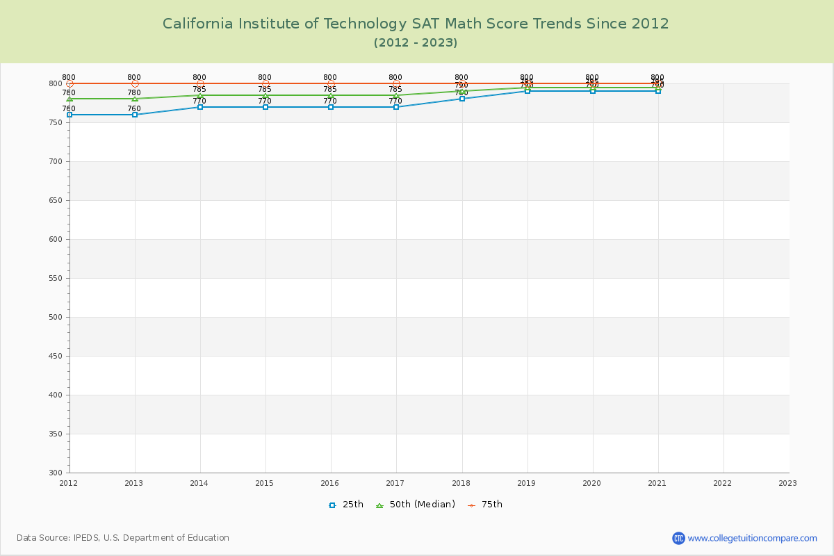 California Institute of Technology SAT Math Score Trends Chart