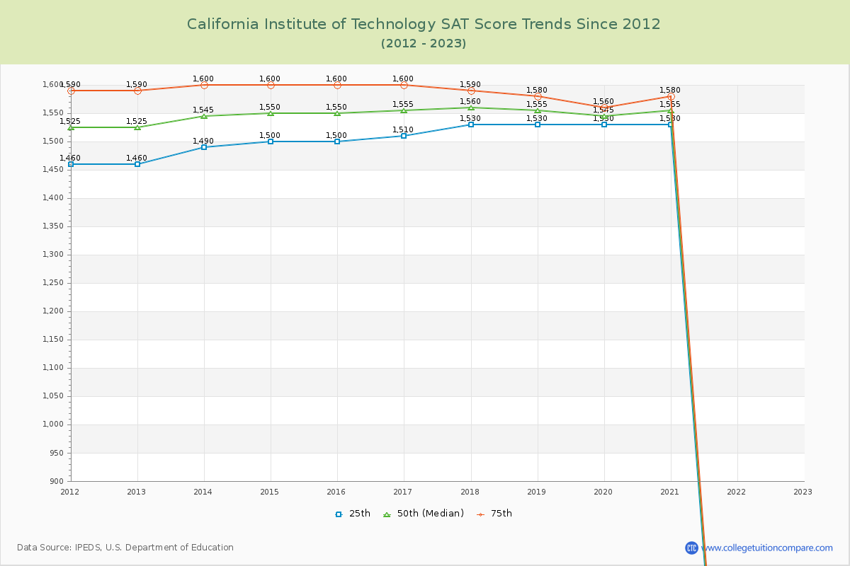 California Institute of Technology SAT Score Trends Chart
