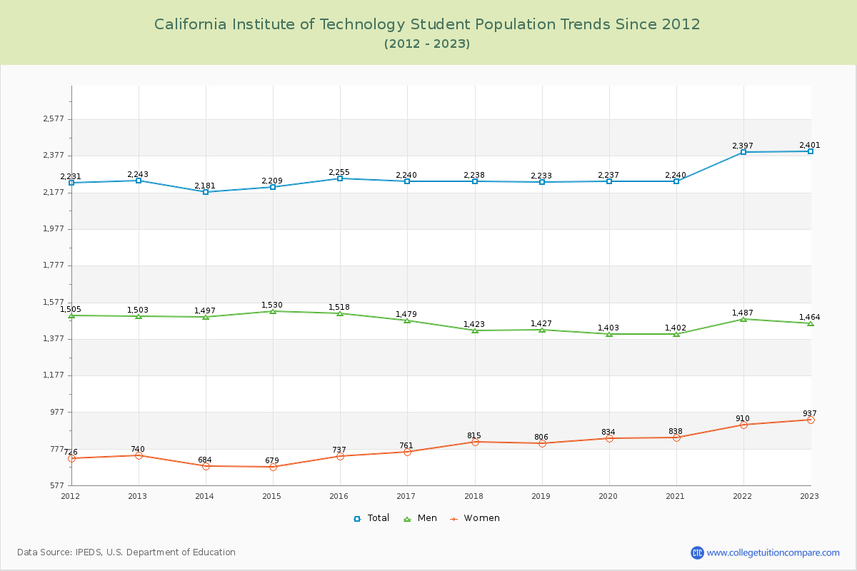 California Institute of Technology Enrollment Trends Chart