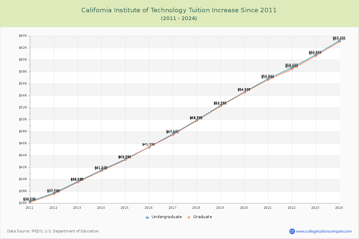California Institute of Technology Tuition & Fees Changes Chart