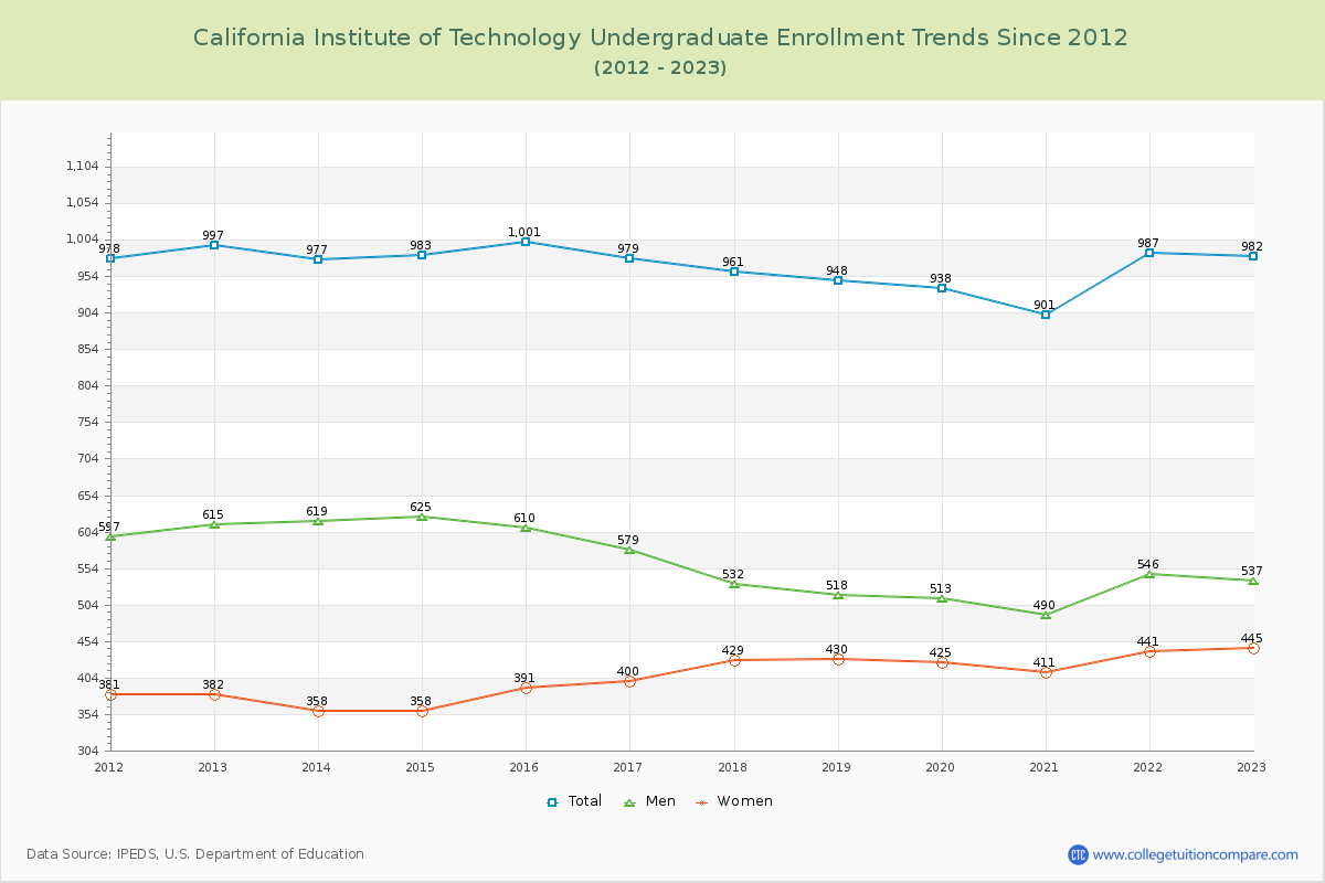 California Institute of Technology Undergraduate Enrollment Trends Chart