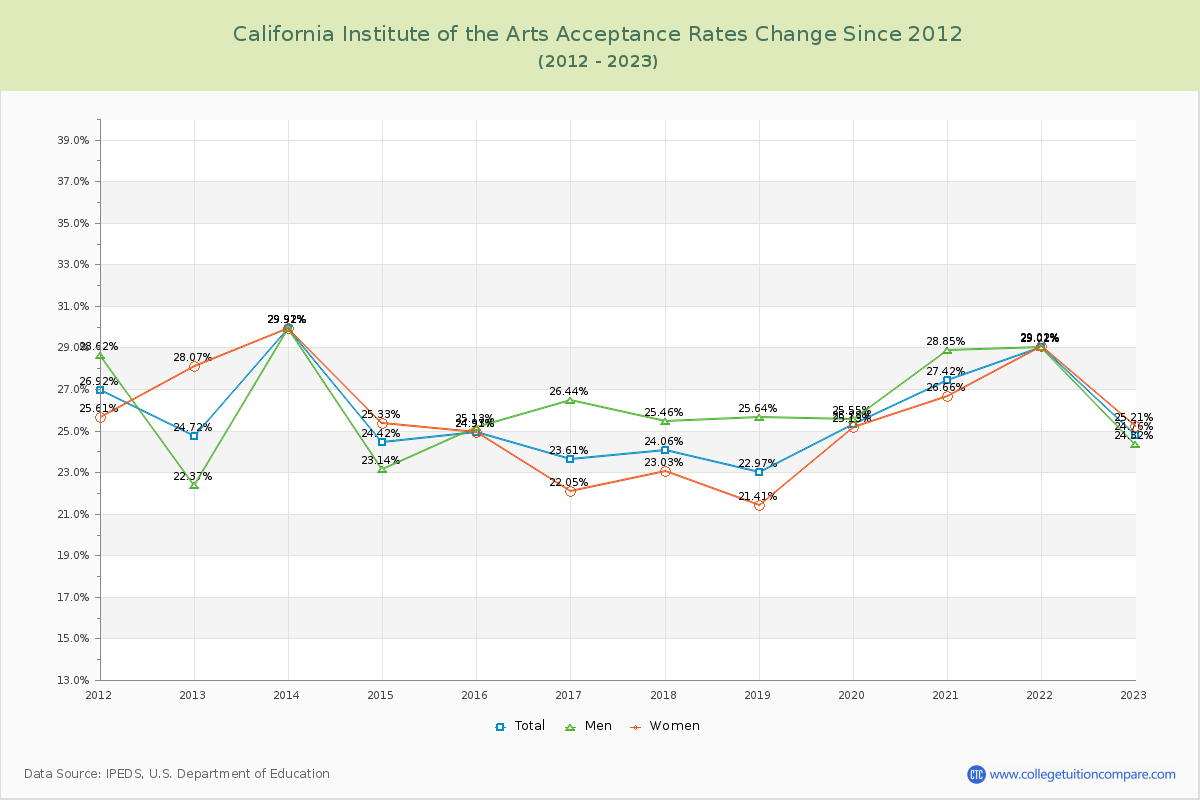 California Institute of the Arts Acceptance Rate Changes Chart