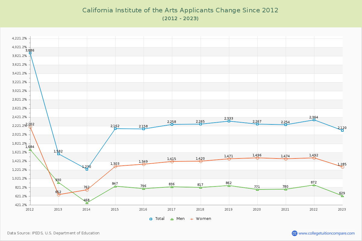 California Institute of the Arts Number of Applicants Changes Chart