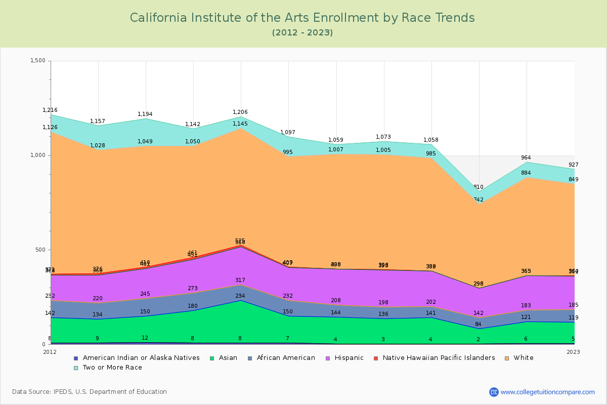 California Institute of the Arts Enrollment by Race Trends Chart