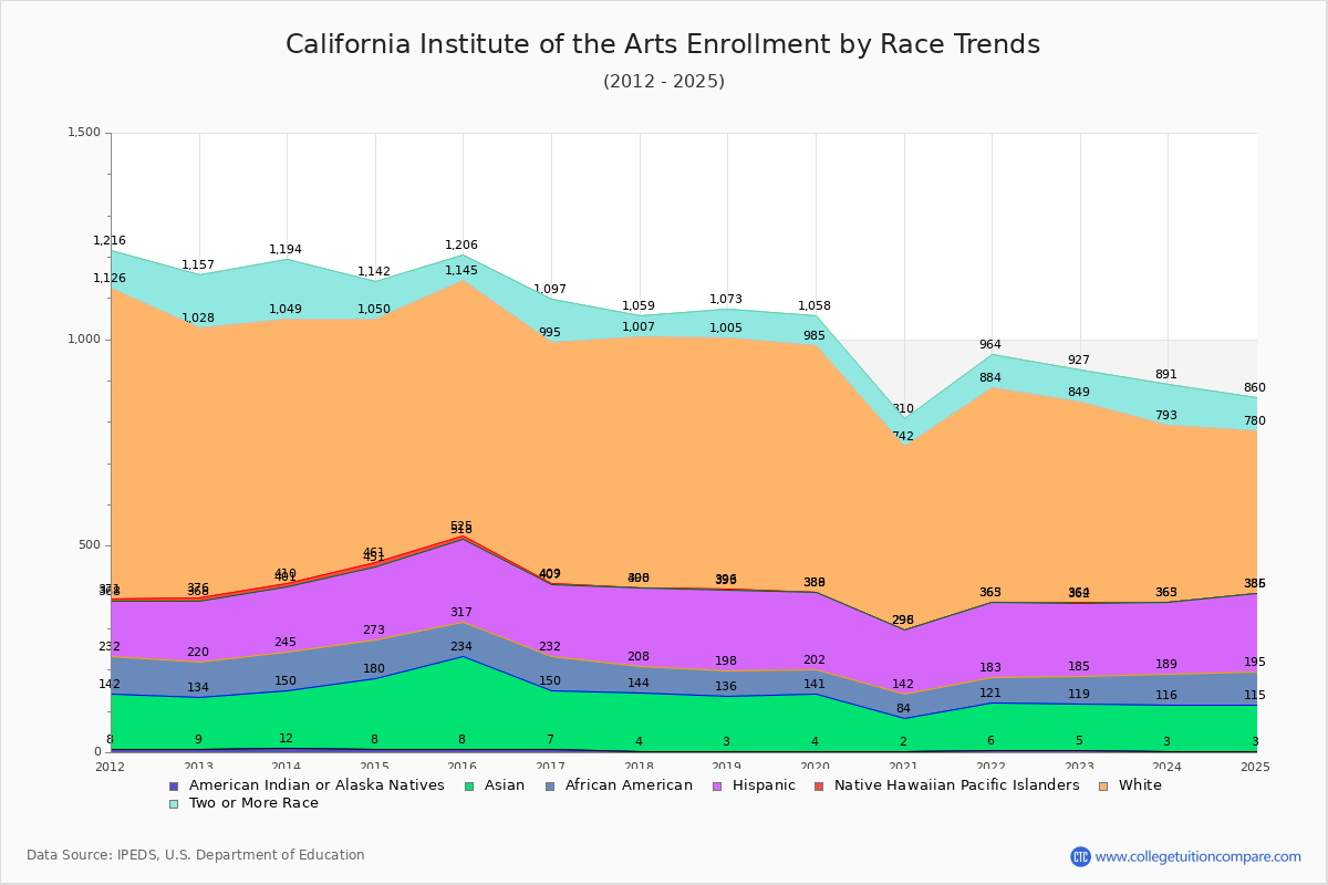 California Institute of the Arts Enrollment by Race Trends Chart