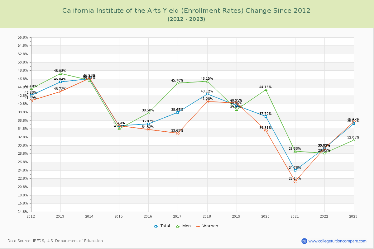 California Institute of the Arts Yield (Enrollment Rate) Changes Chart