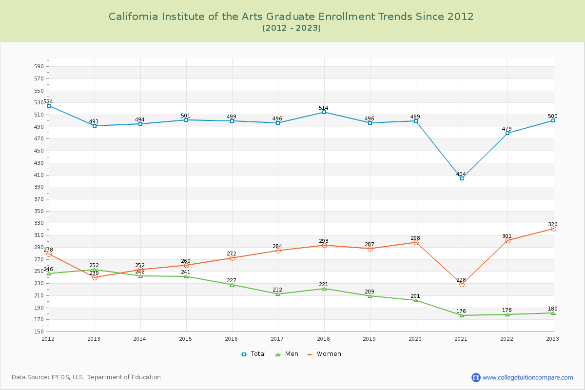 California Institute of the Arts Graduate Enrollment Trends Chart