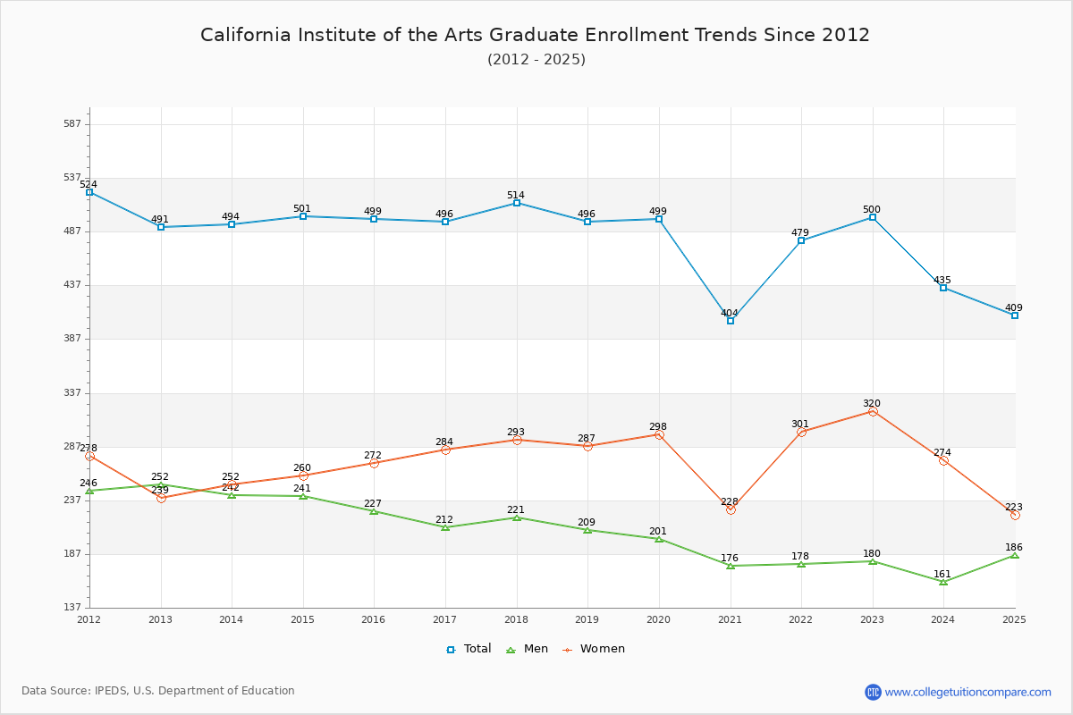 California Institute of the Arts Graduate Enrollment Trends Chart