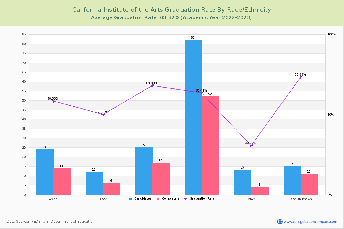 California Institute of the Arts graduate rate by race