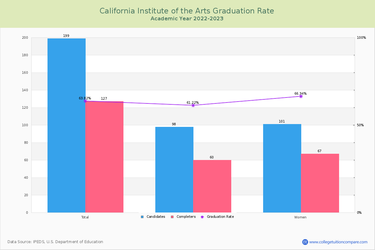 California Institute of the Arts graduate rate