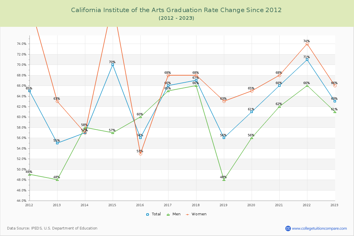 California Institute of the Arts Graduation Rate Changes Chart