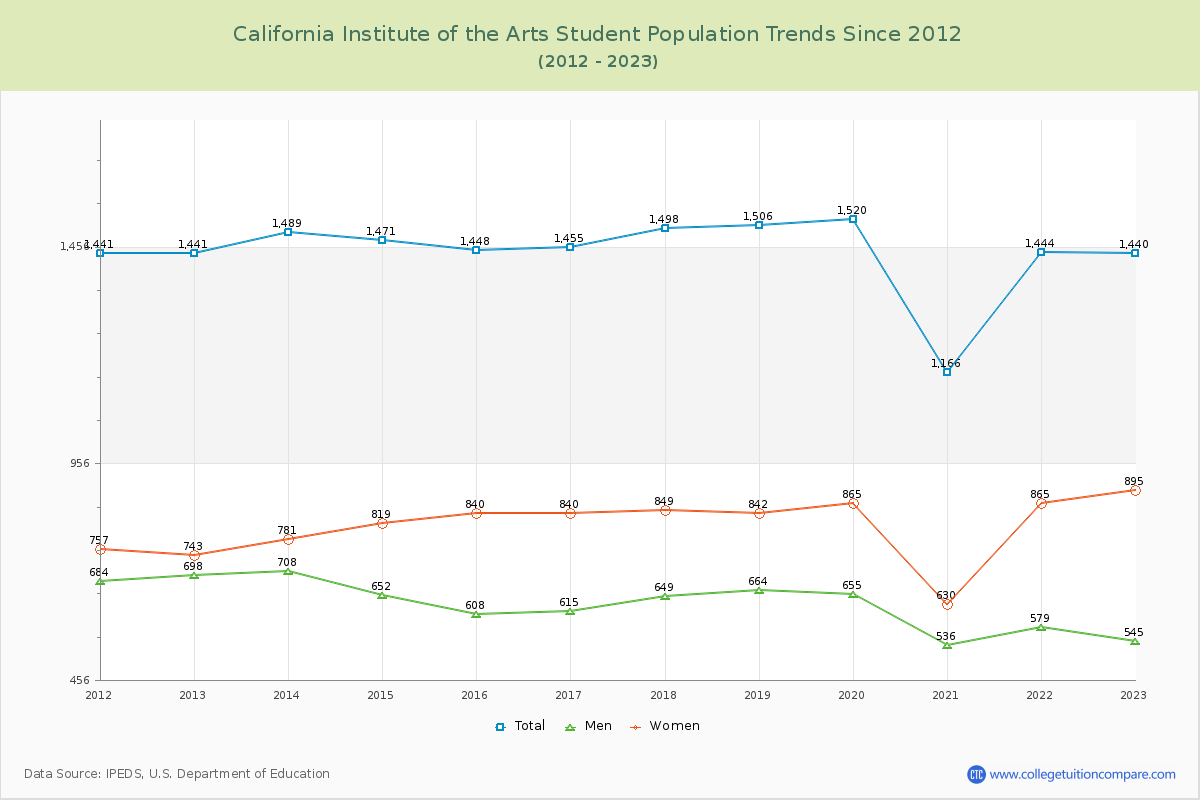 California Institute of the Arts Enrollment Trends Chart