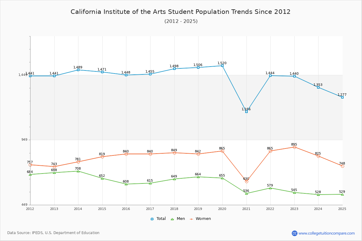 California Institute of the Arts Enrollment Trends Chart