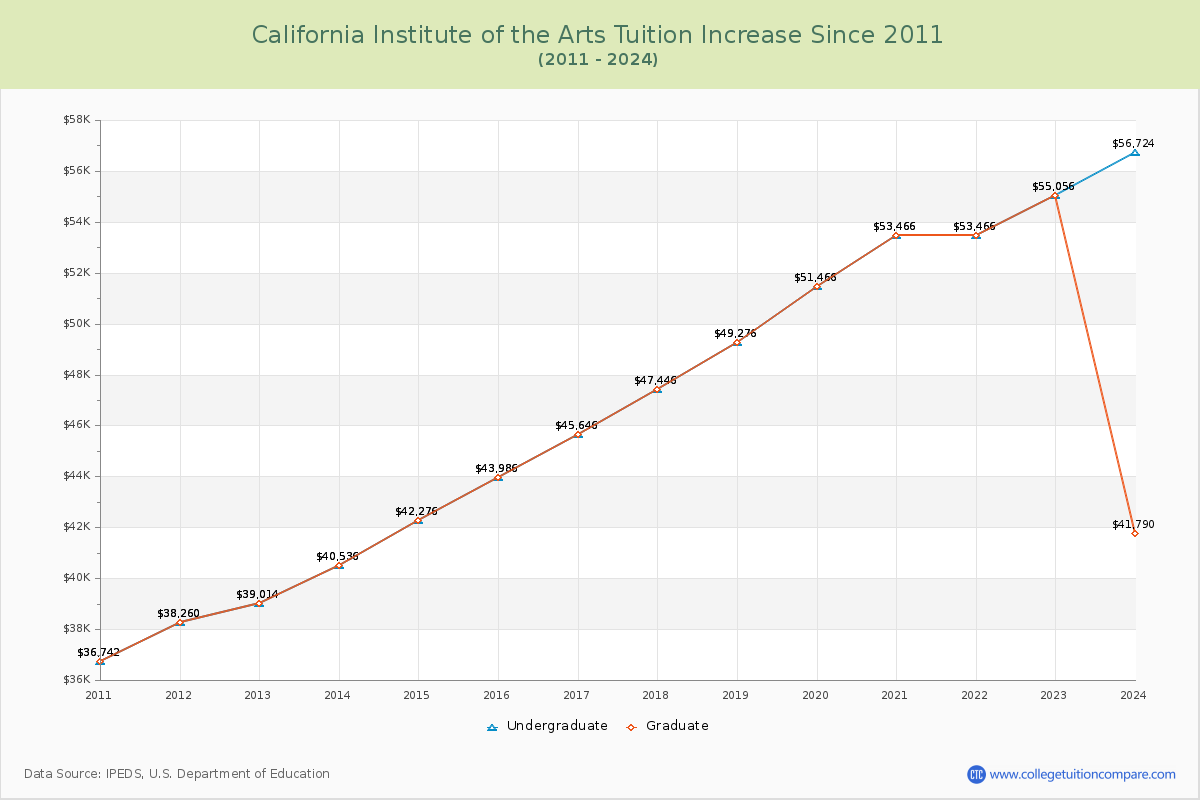 California Institute of the Arts Tuition & Fees Changes Chart