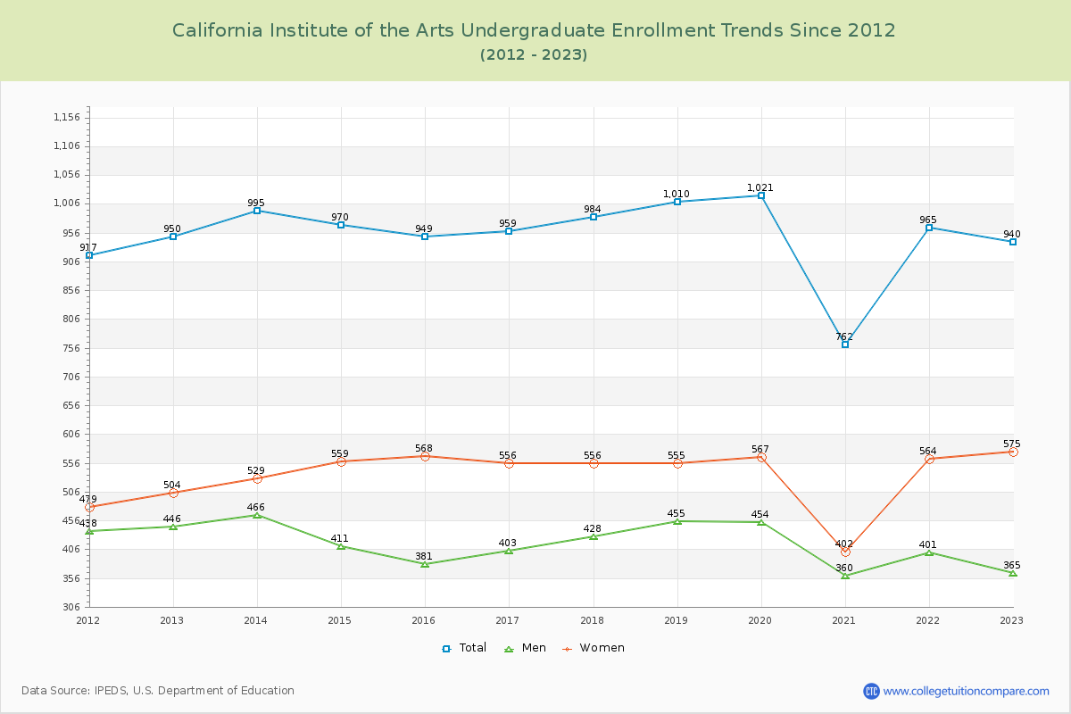 California Institute of the Arts Undergraduate Enrollment Trends Chart