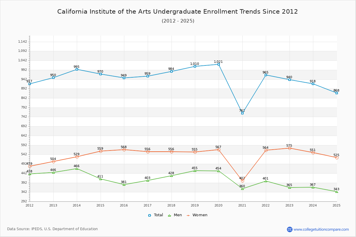 California Institute of the Arts Undergraduate Enrollment Trends Chart