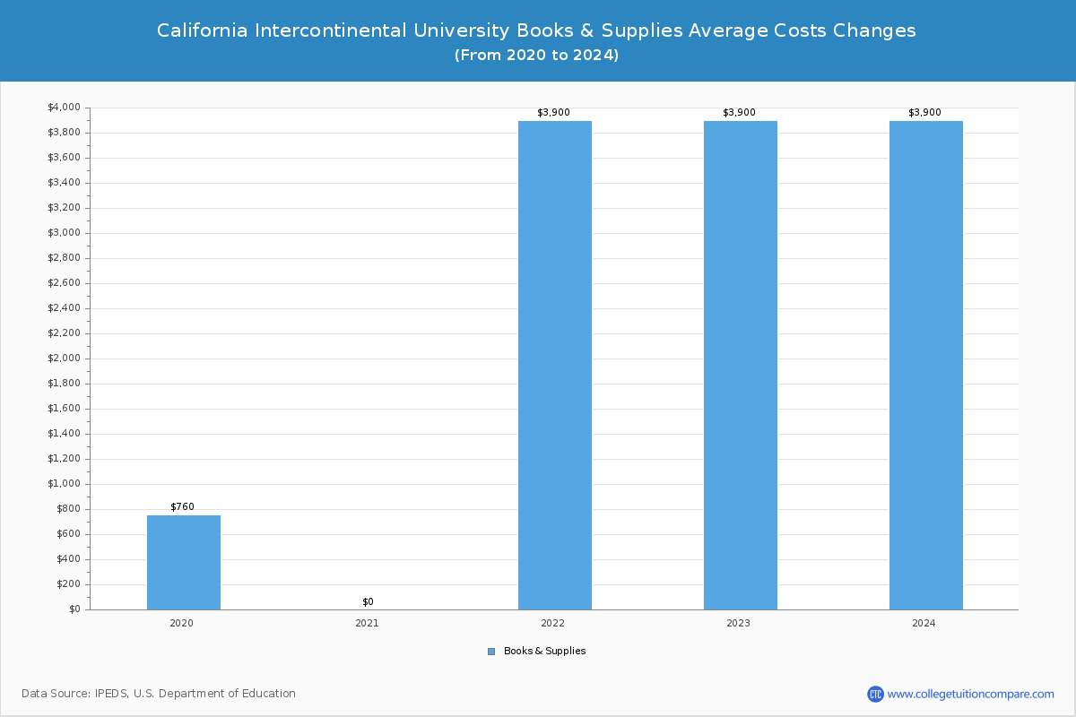 California Intercontinental University Tuition Fees Net Price