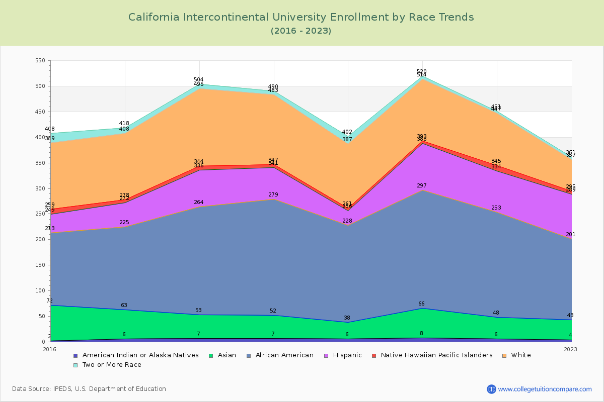 California Intercontinental University Enrollment by Race Trends Chart
