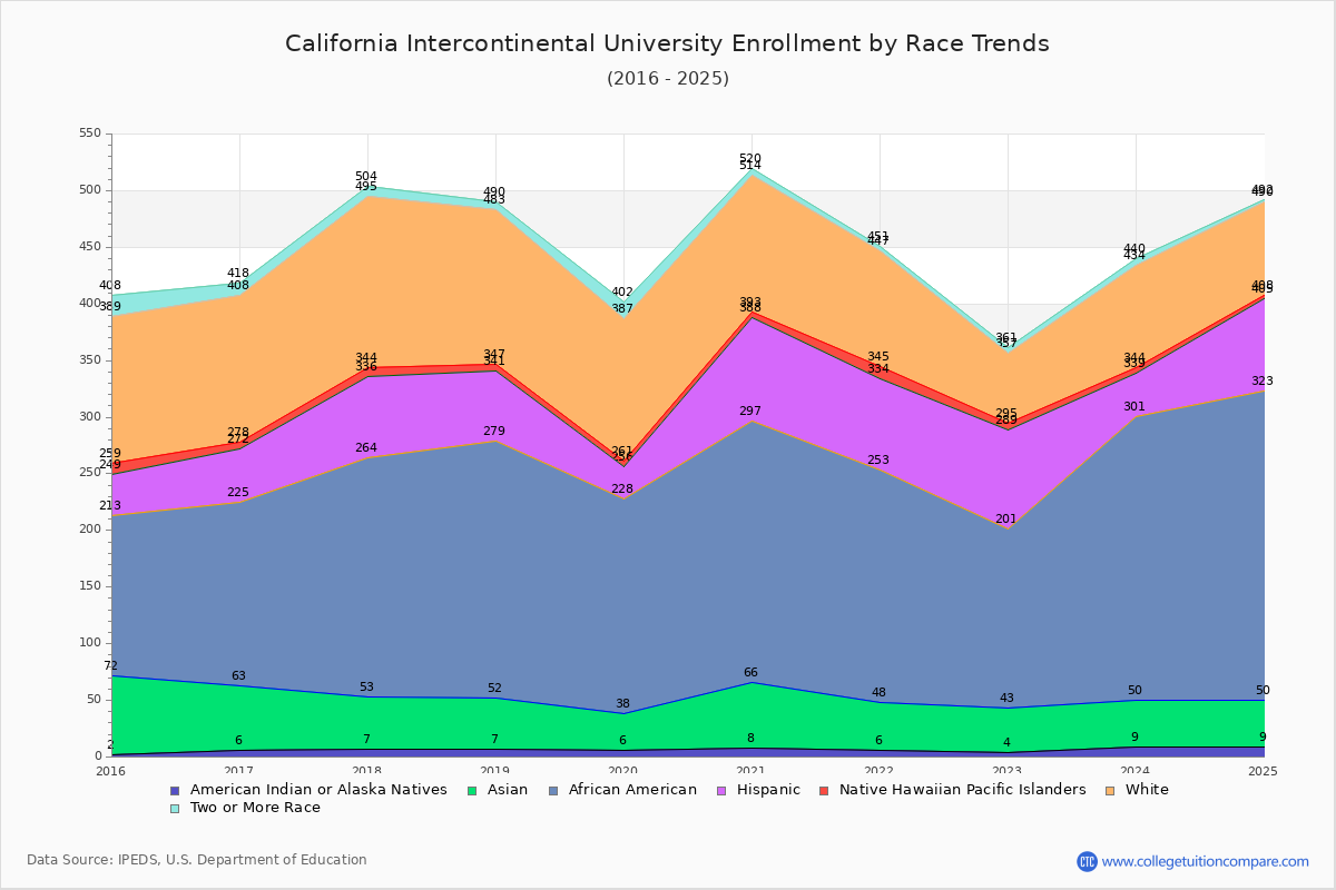 California Intercontinental University Enrollment by Race Trends Chart