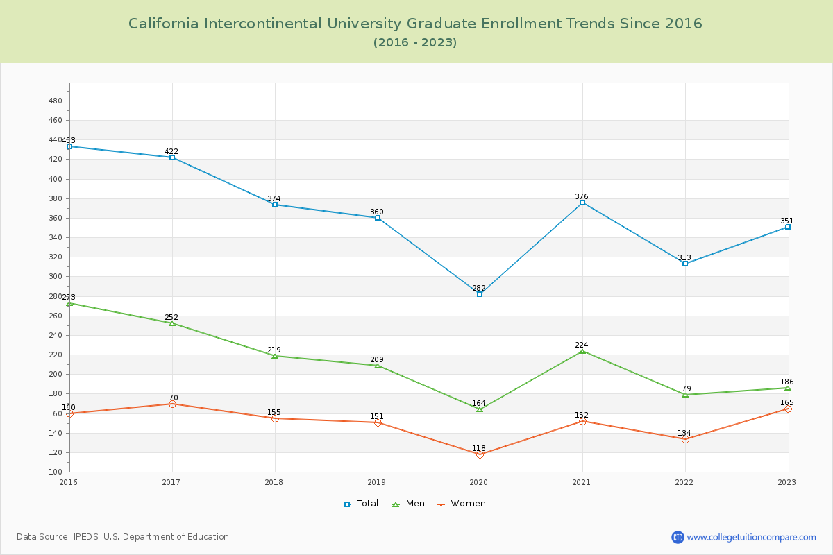 California Intercontinental University Graduate Enrollment Trends Chart